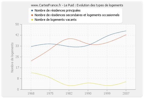 Le Puid : Evolution des types de logements